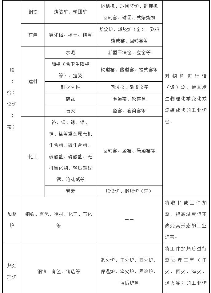 工業(yè)爐窯分類表