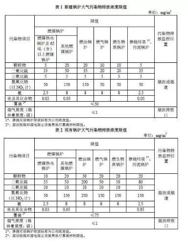 杭州鍋爐大氣污染物排放標(biāo)準(zhǔn)(征求意見稿)2018
