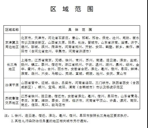 2020年揮發(fā)性有機(jī)物治理攻堅(jiān)方案-區(qū)域范圍