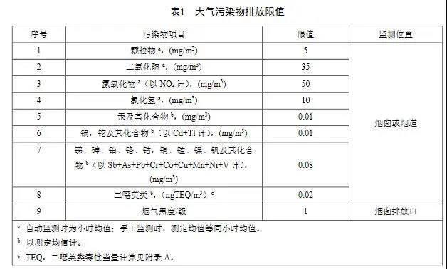 自2021年8月1日起,現(xiàn)有燃煤耦合污泥發(fā)電鍋爐執(zhí)行表1規(guī)定的排放限值。