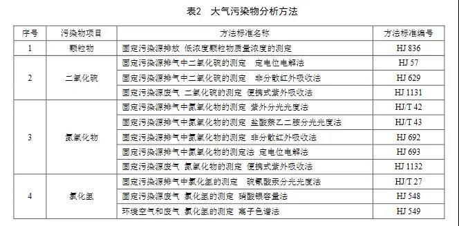 燃煤耦合污泥發(fā)電鍋爐大氣污染物的分析方法見表
