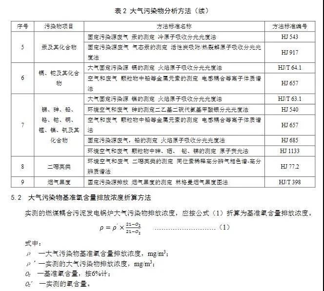 燃煤耦合污泥發(fā)電鍋爐大氣污染物的分析方法見表