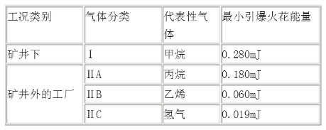 類爆炸性氣體環(huán)境的分級(jí)