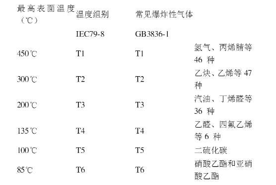 爆炸性氣體環(huán)境中電氣設(shè)備溫度組別
