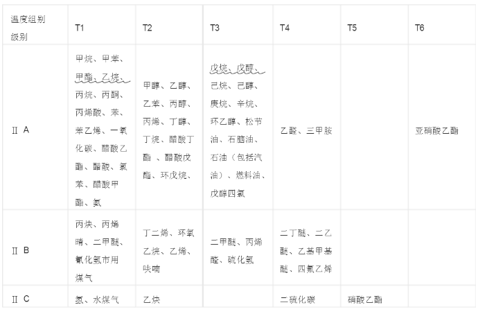 爆炸性氣體T1-T6含有的詳細(xì)氣體